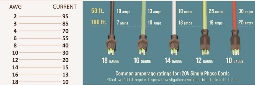 What Are The Amps For 12 Gauge Wire
