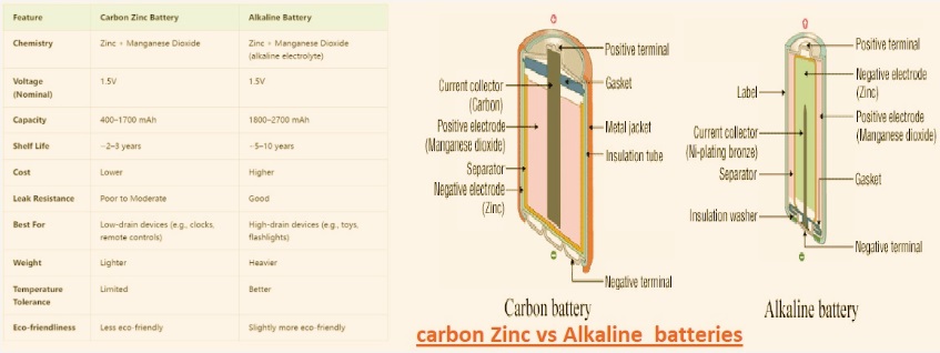 carbon Zinc vs Alkaline batteries