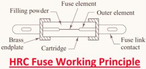 HRC Fuse Working Principle