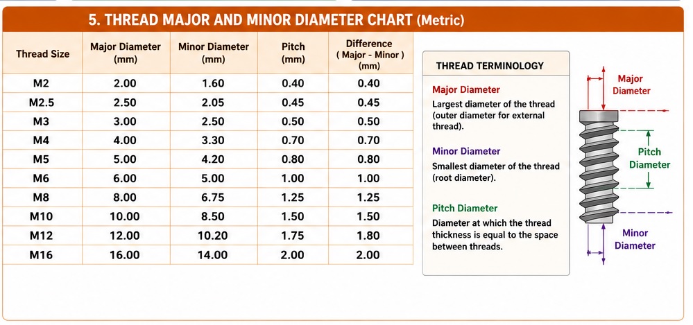 Thread Major and Minor Diameter Chart