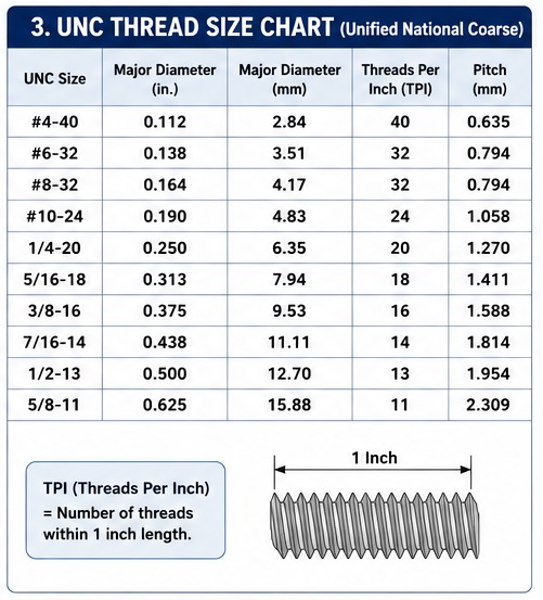 UNC Thread Size Chart