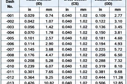 Standard AS568 O-Ring Size Chart