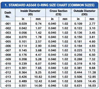 Standard AS568 O-Ring Size Chart Standard AS568 O-Ring Size Chart